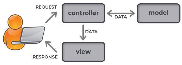 Maatwerk software model: Model View Controller